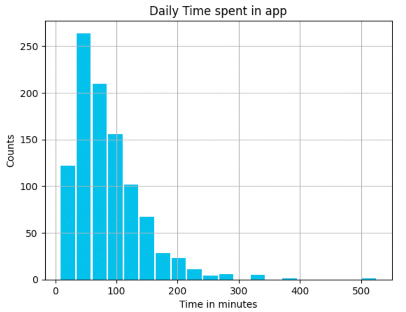 Time spent chart